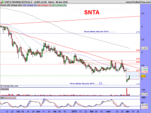 SYNTA PHARMACEUTICALS