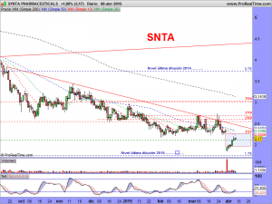 SYNTA PHARMACEUTICALS