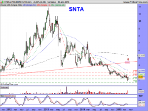 SYNTA PHARMACEUTICALS