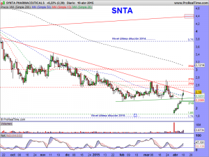 SYNTA PHARMACEUTICALS