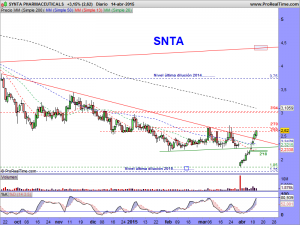 SYNTA PHARMACEUTICALS