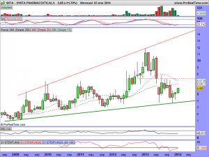 SYNTA PHARMACEUTICALS