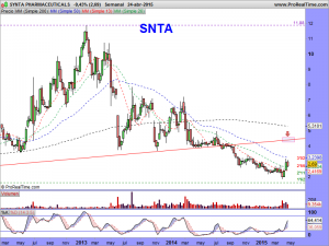 SYNTA PHARMACEUTICALS