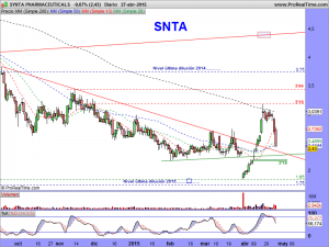 SYNTA PHARMACEUTICALS