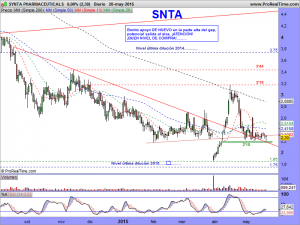 SYNTA PHARMACEUTICALS