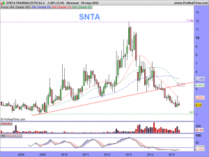 SYNTA PHARMACEUTICALS