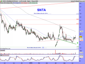 SYNTA PHARMACEUTICALS