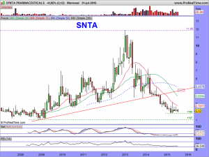 SYNTA PHARMACEUTICALS