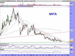 SYNTA PHARMACEUTICALS