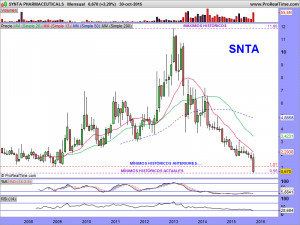 SYNTA PHARMACEUTICALS