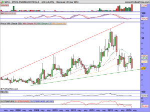 SYNTA PHARMACEUTICALS