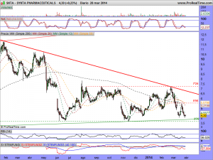 SYNTA PHARMACEUTICALS