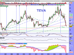 TEVA PHARMACEUTICAL INDUSTRIES