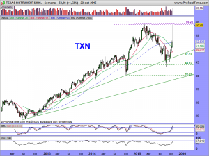 TEXAS INSTRUMENTS INC.