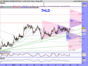 THRESHOLD PHARMACEUTICALS DIARIO