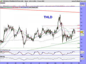 THRESHOLD PHARMACEUTICALS INC.DIARIO