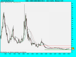 TOWER SEMICONDUCTOR LT