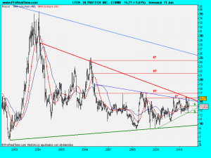 ULTRATECH  INC. - COMM