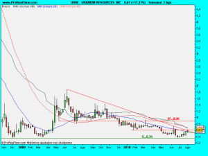 URANIUM RESOURCES  INC