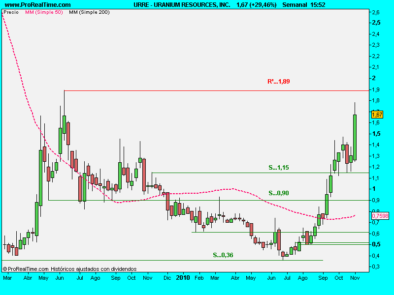 URANIUM RESOURCES, INC.