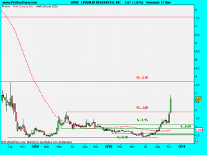 URANIUM RESOURCES, INC.