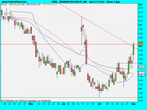 URANIUM RESOURCES  INC