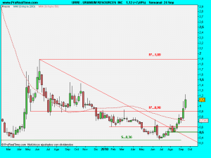 URANIUM RESOURCES  INC