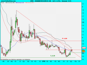 URANIUM RESOURCES  INC