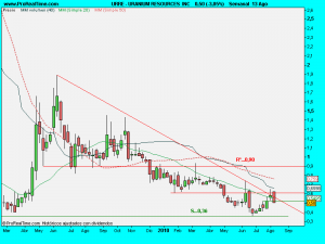 URANIUM RESOURCES  INC