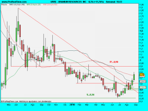 URANIUM RESOURCES  INC