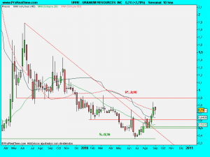 URANIUM RESOURCES  INC