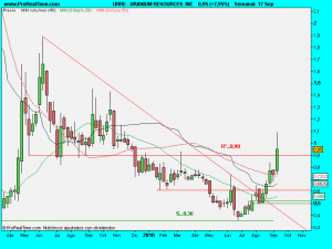 URANIUM RESOURCES  INC