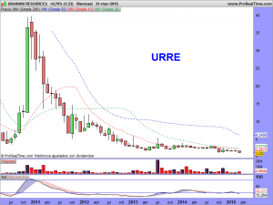 URANIUM RESOURCES