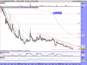 URANIUM RESOURCES