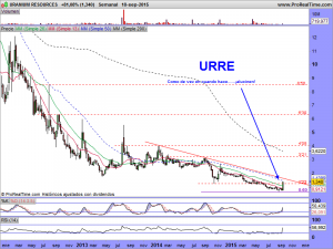 URANIUM RESOURCES