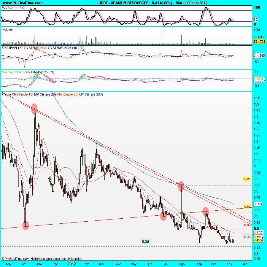 URANIUM RESOURCES