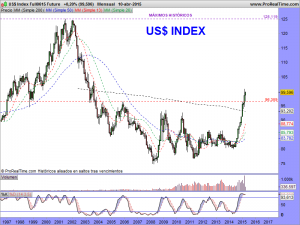 US$ Index Full0615 Future