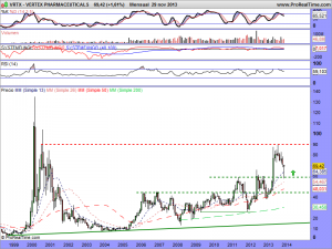 VERTEX PHARMACEUTICALS