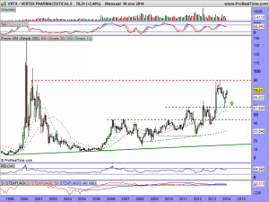 VERTEX PHARMACEUTICALS