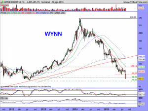 WYNN RESORTS LTD.