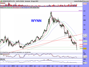 WYNN RESORTS LTD.