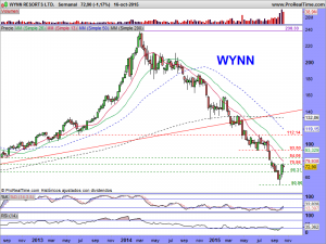 WYNN RESORTS LTD.