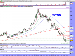 WYNN RESORTS LTD.