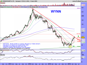 WYNN RESORTS LTD.