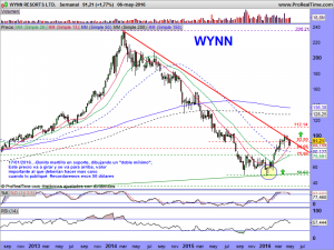 WYNN RESORTS LTD.