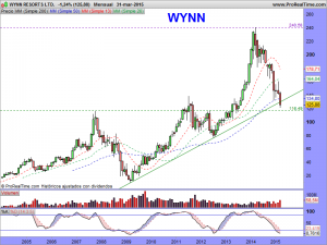 WYNN RESORTS LTD.