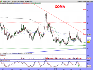 XOMA CORP.