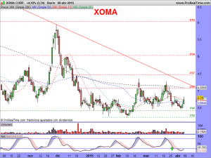 XOMA CORP.