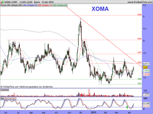 XOMA CORP.