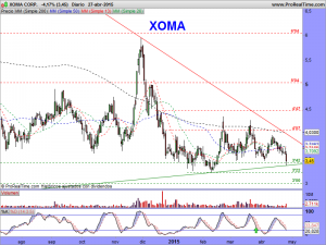 XOMA CORP.